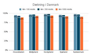 Internet dækning i Danmark